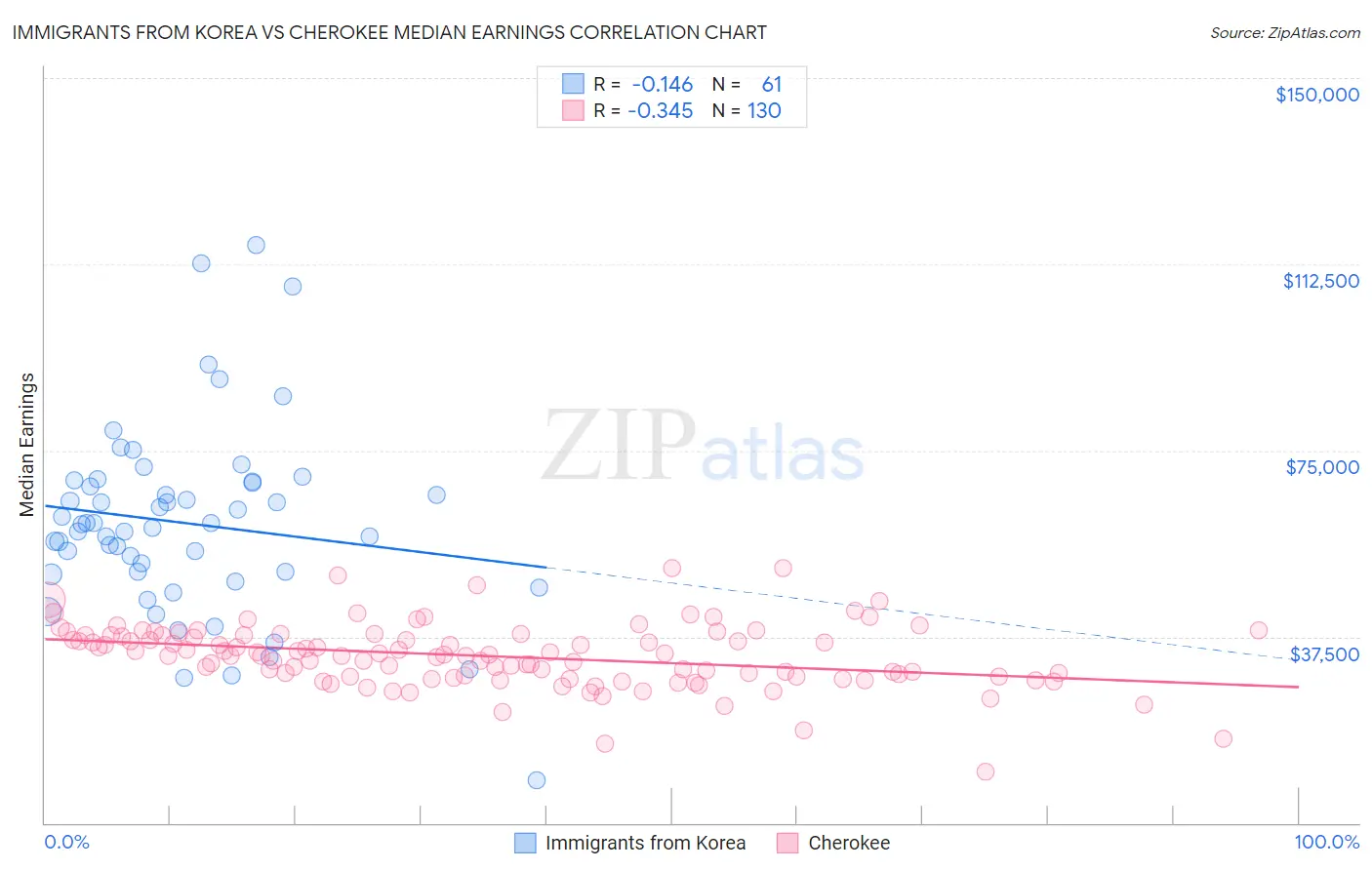 Immigrants from Korea vs Cherokee Median Earnings