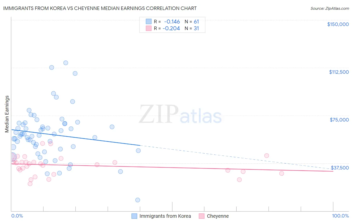 Immigrants from Korea vs Cheyenne Median Earnings