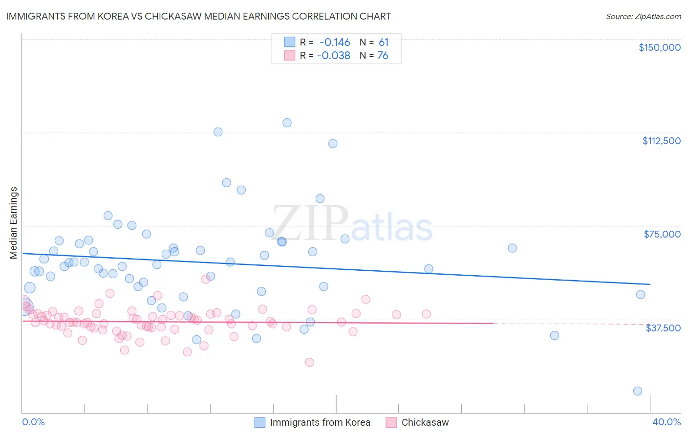 Immigrants from Korea vs Chickasaw Median Earnings