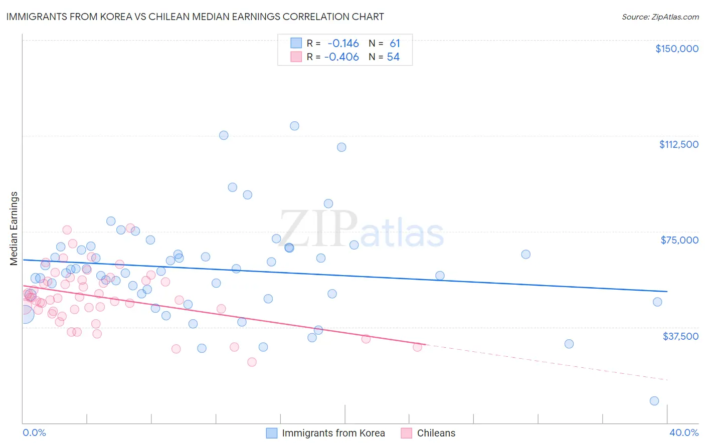 Immigrants from Korea vs Chilean Median Earnings