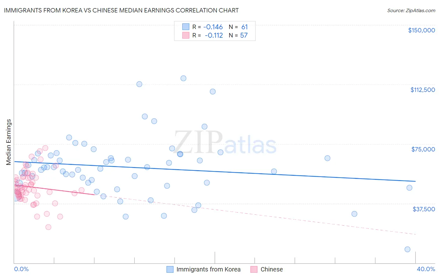 Immigrants from Korea vs Chinese Median Earnings