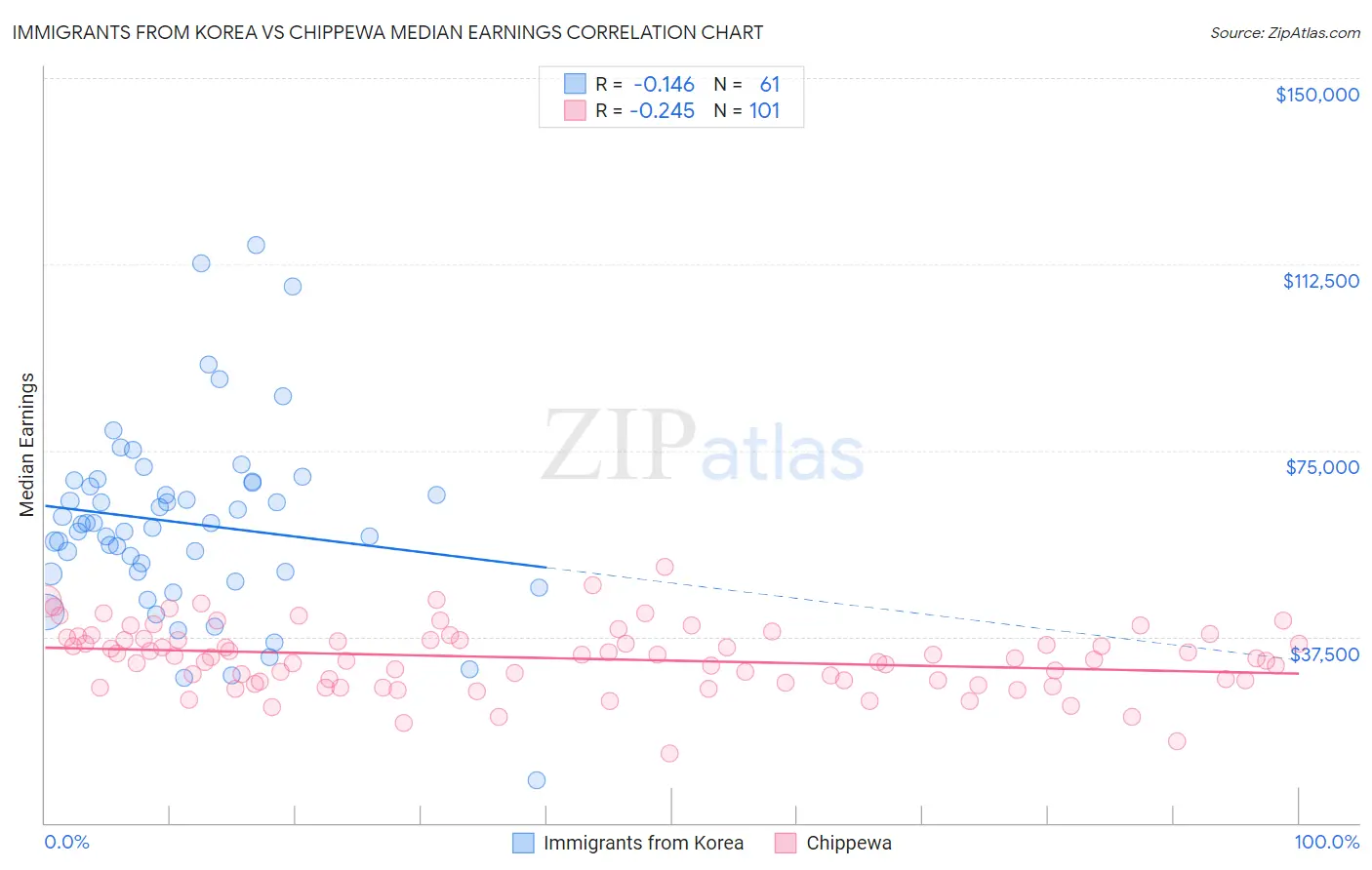 Immigrants from Korea vs Chippewa Median Earnings
