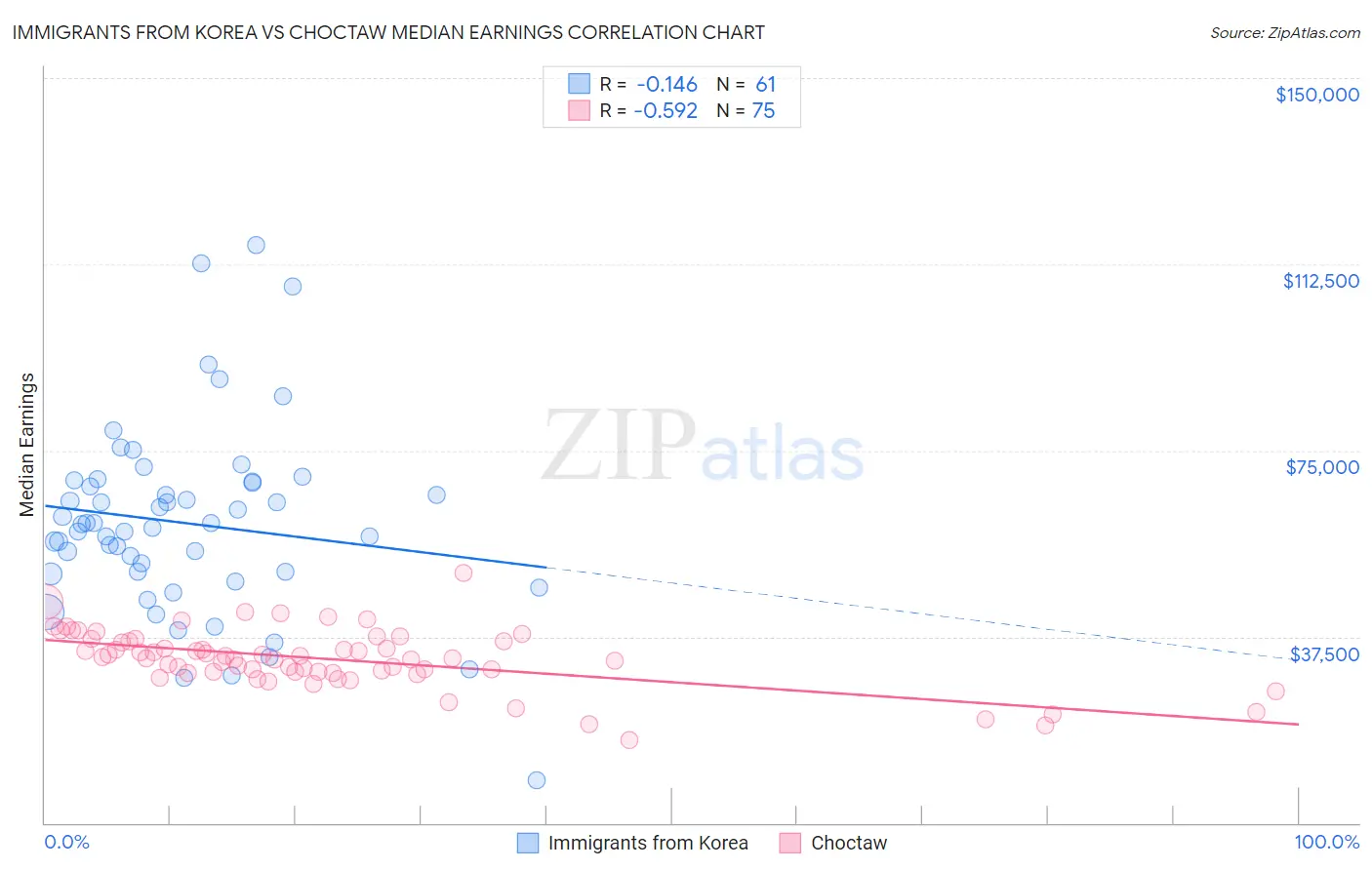 Immigrants from Korea vs Choctaw Median Earnings