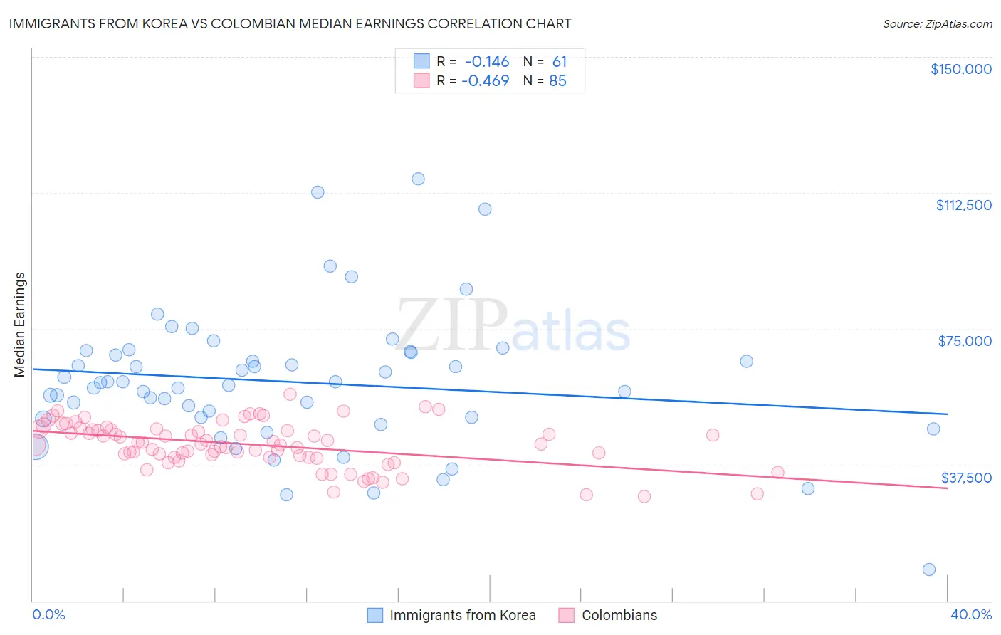 Immigrants from Korea vs Colombian Median Earnings