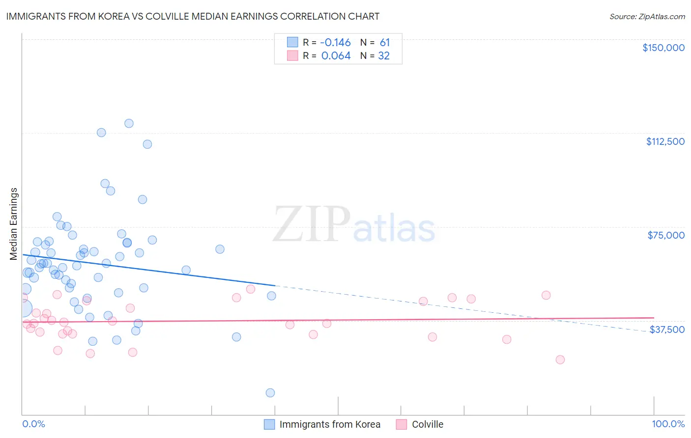 Immigrants from Korea vs Colville Median Earnings