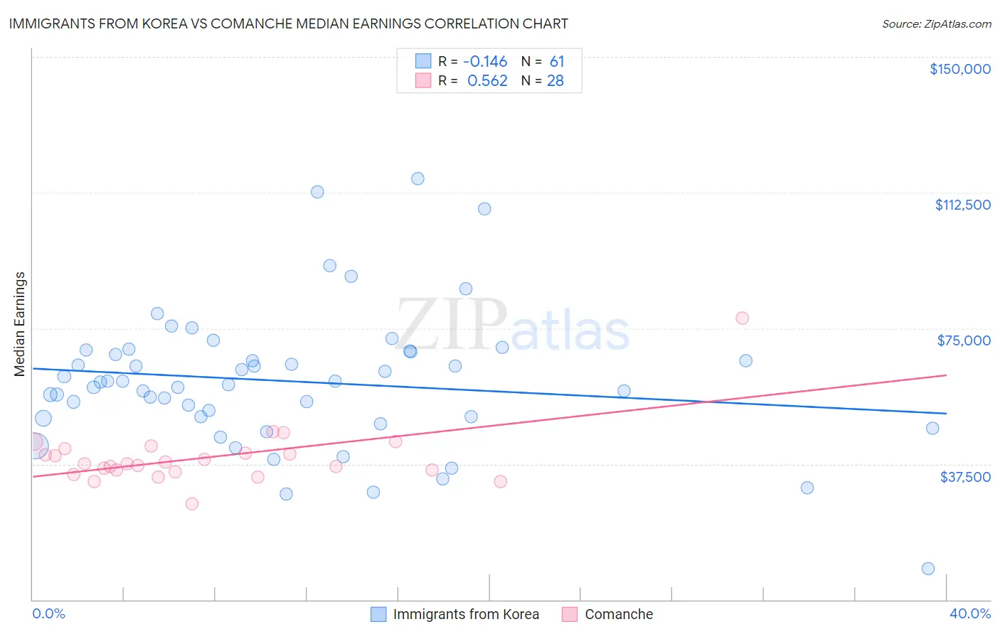 Immigrants from Korea vs Comanche Median Earnings