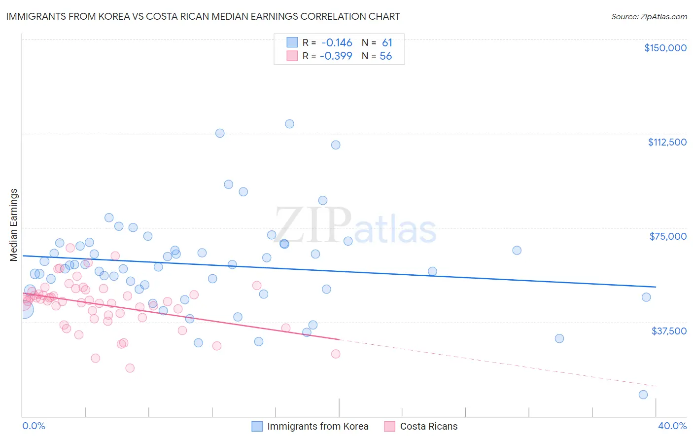 Immigrants from Korea vs Costa Rican Median Earnings