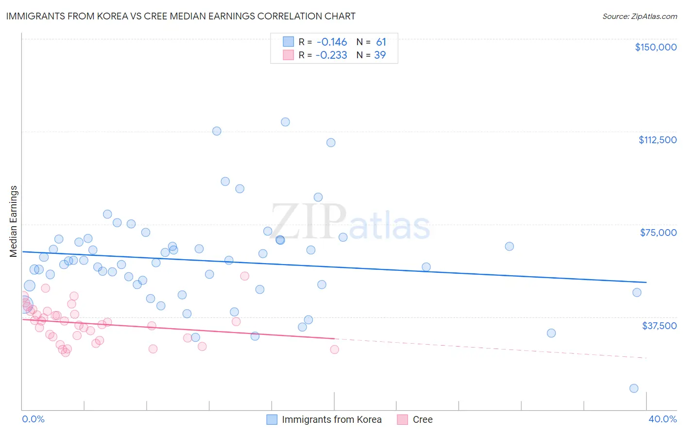 Immigrants from Korea vs Cree Median Earnings