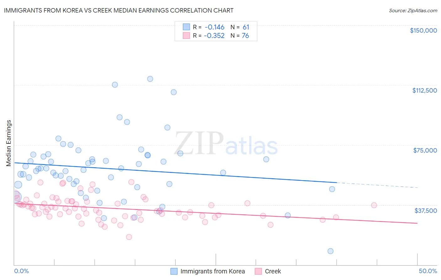 Immigrants from Korea vs Creek Median Earnings