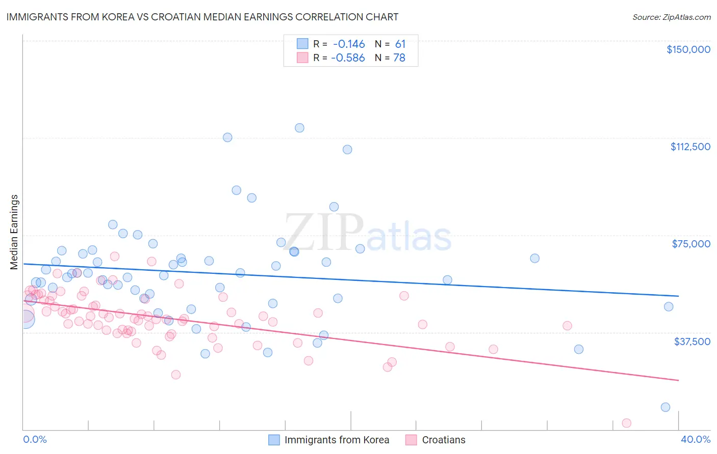 Immigrants from Korea vs Croatian Median Earnings