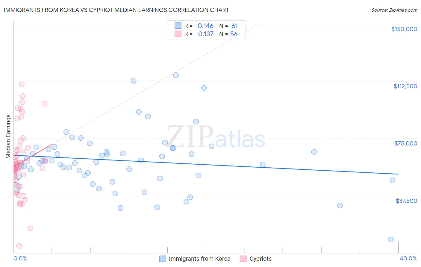 Immigrants from Korea vs Cypriot Median Earnings