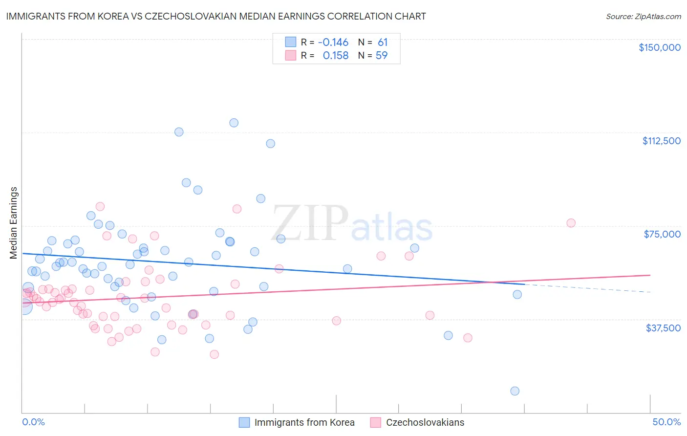 Immigrants from Korea vs Czechoslovakian Median Earnings