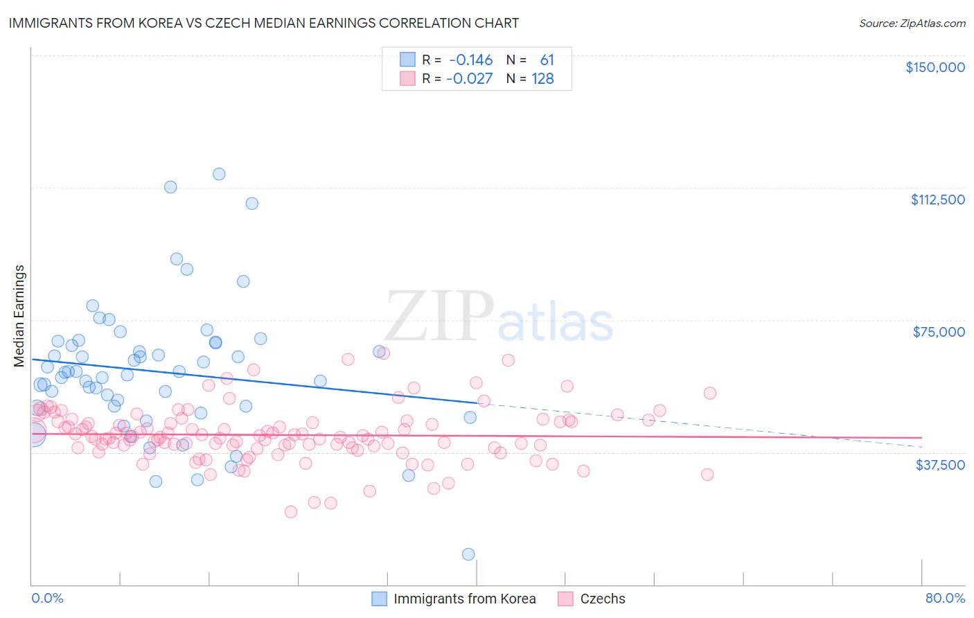 Immigrants from Korea vs Czech Median Earnings