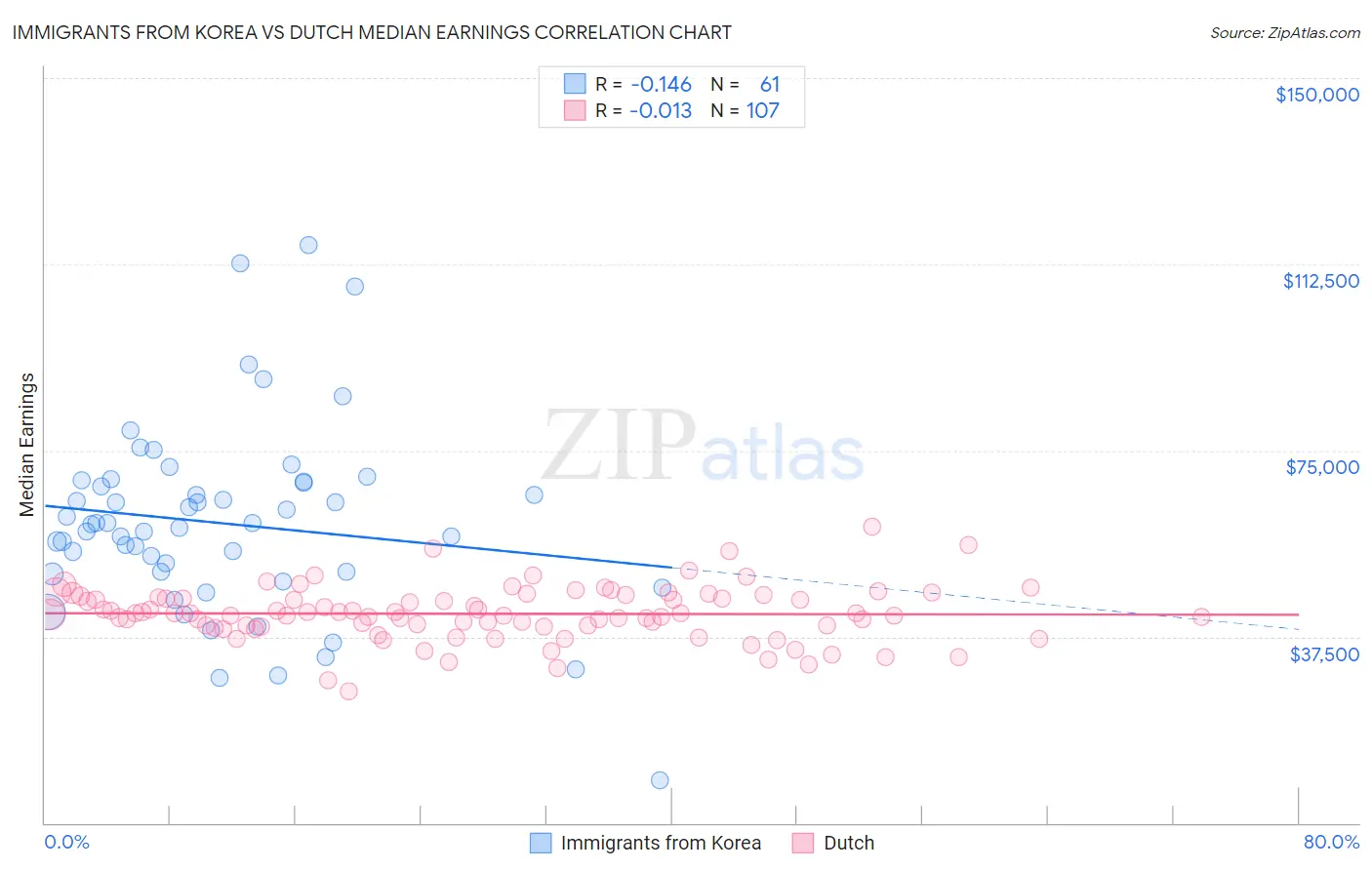 Immigrants from Korea vs Dutch Median Earnings