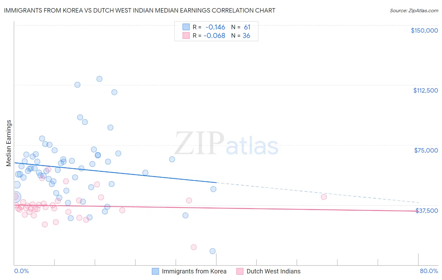 Immigrants from Korea vs Dutch West Indian Median Earnings