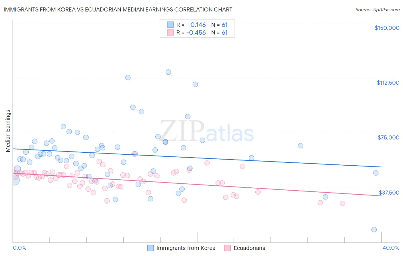 Immigrants from Korea vs Ecuadorian Median Earnings