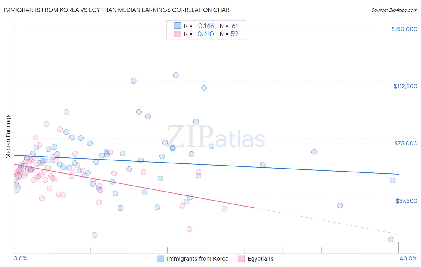 Immigrants from Korea vs Egyptian Median Earnings