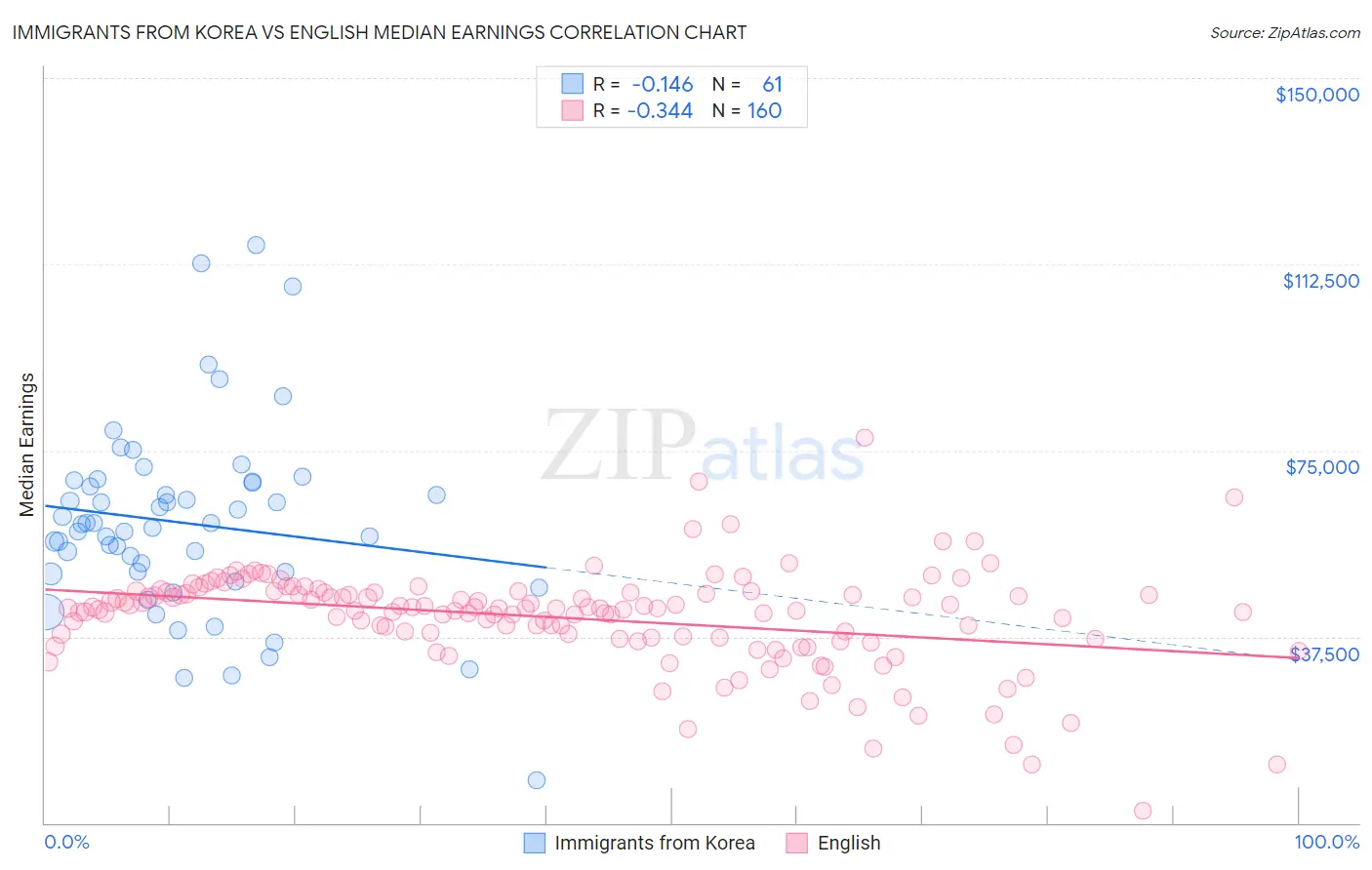 Immigrants from Korea vs English Median Earnings