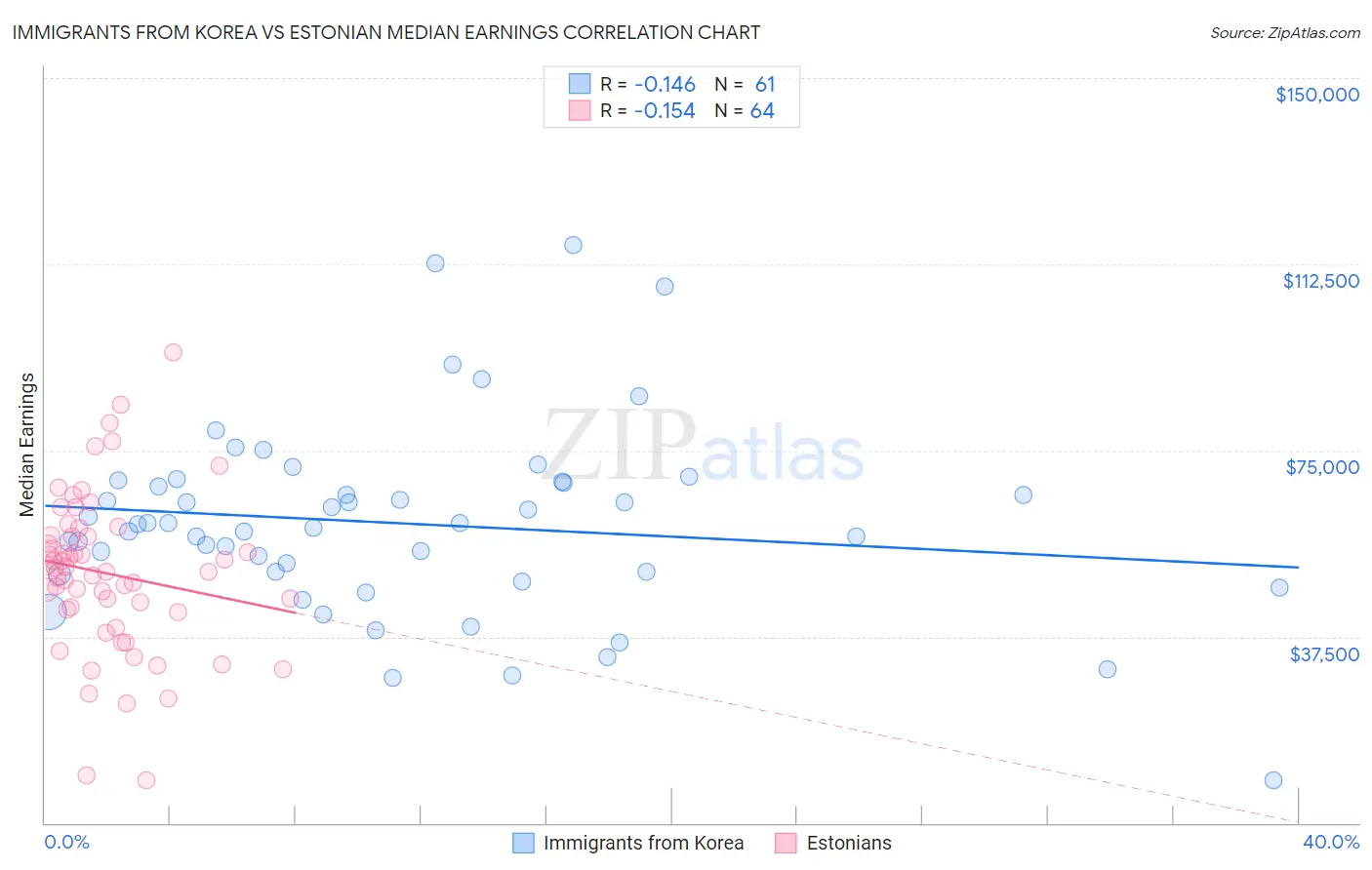 Immigrants from Korea vs Estonian Median Earnings