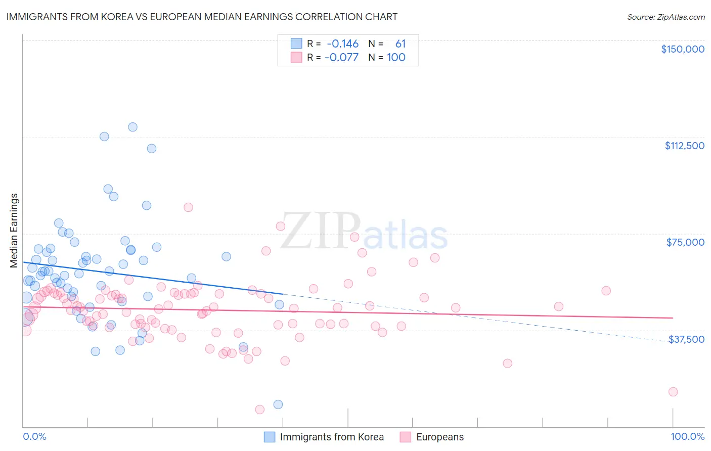 Immigrants from Korea vs European Median Earnings