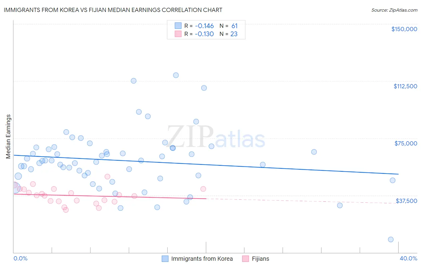 Immigrants from Korea vs Fijian Median Earnings