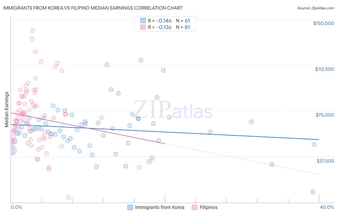 Immigrants from Korea vs Filipino Median Earnings