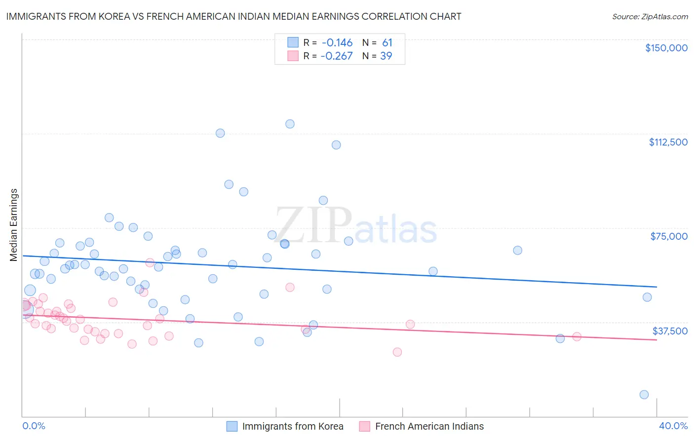 Immigrants from Korea vs French American Indian Median Earnings