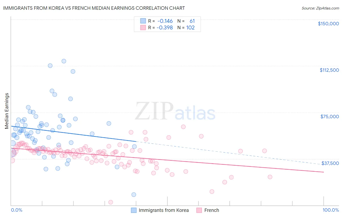 Immigrants from Korea vs French Median Earnings