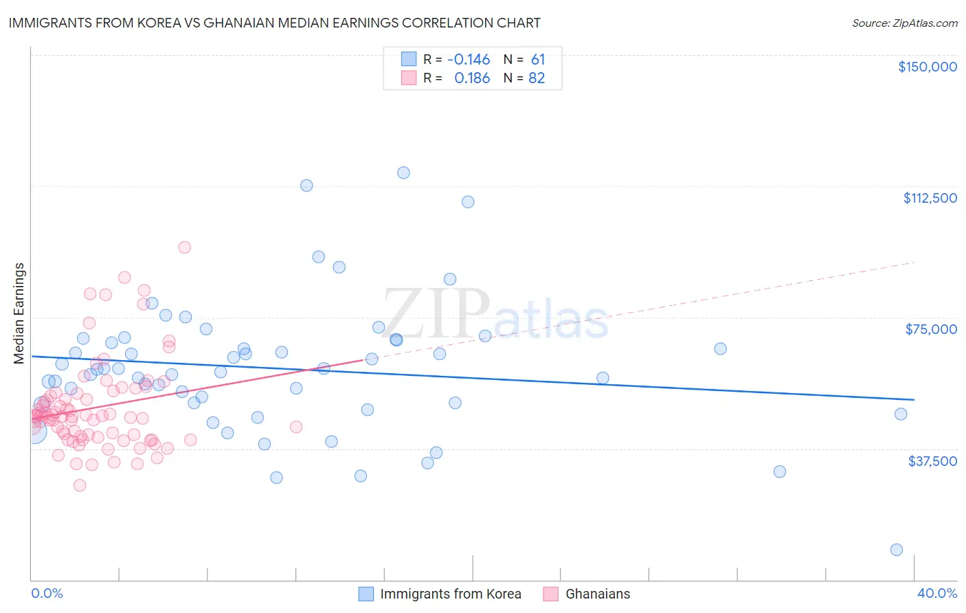 Immigrants from Korea vs Ghanaian Median Earnings