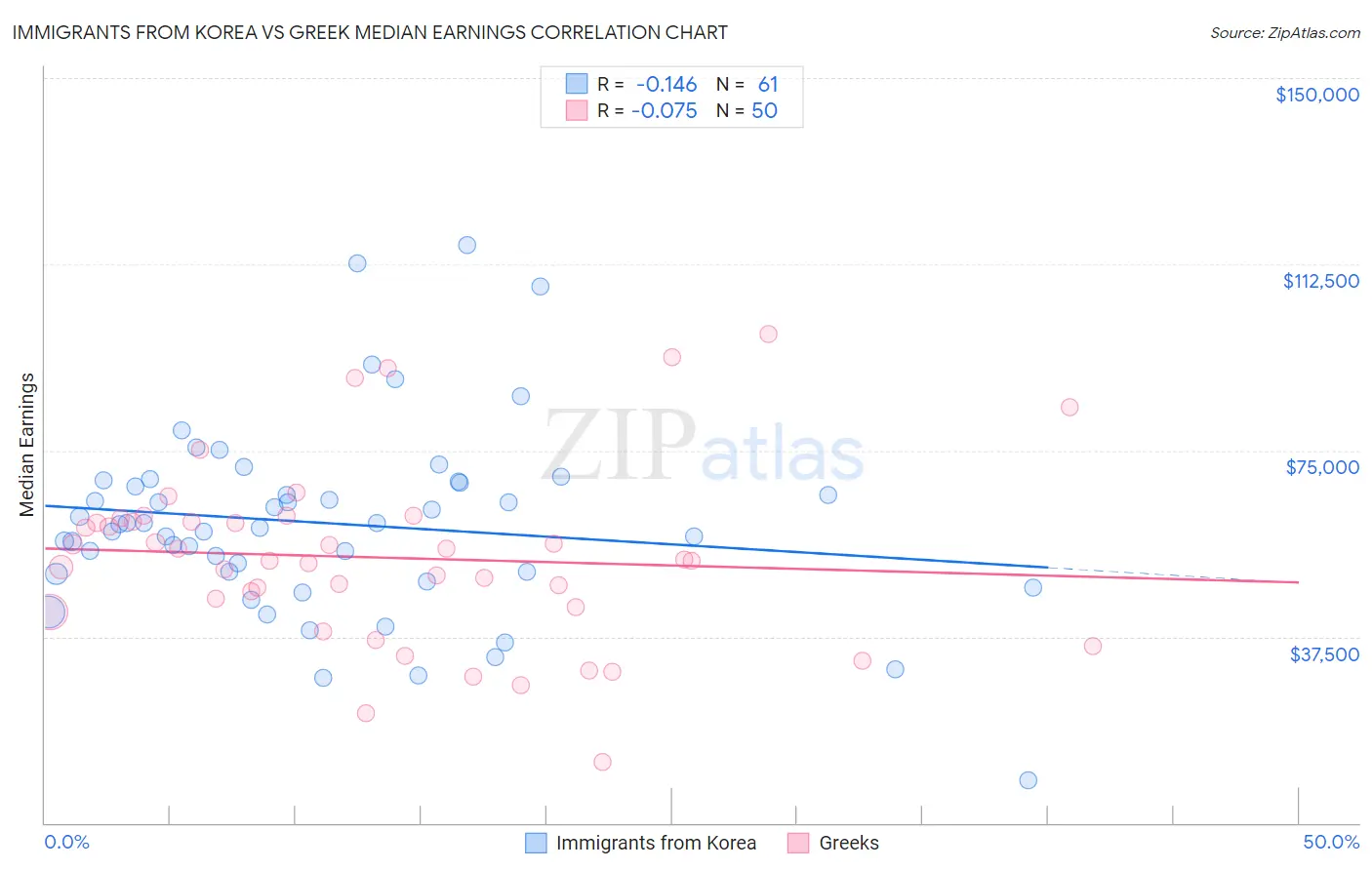 Immigrants from Korea vs Greek Median Earnings