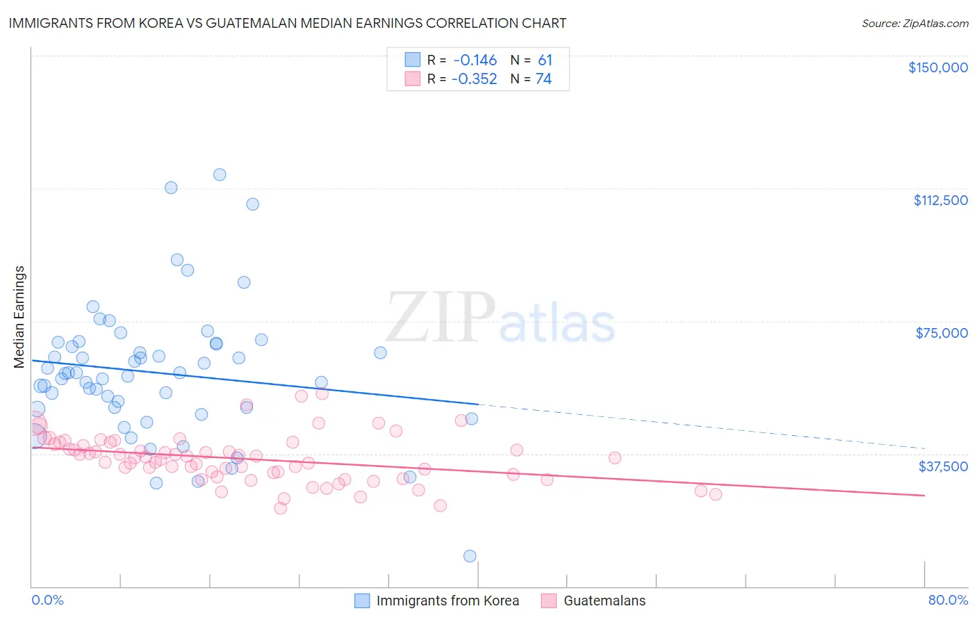 Immigrants from Korea vs Guatemalan Median Earnings