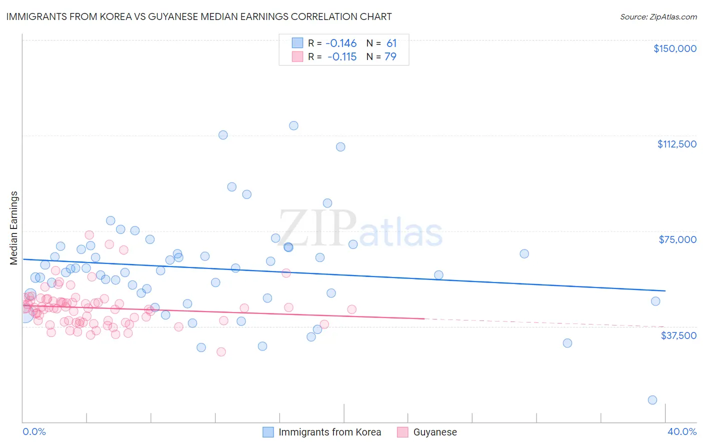 Immigrants from Korea vs Guyanese Median Earnings