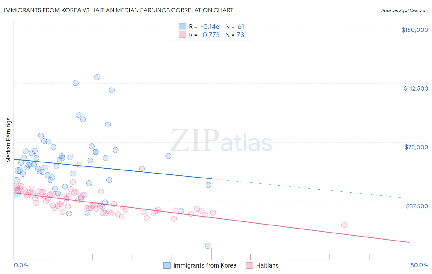 Immigrants from Korea vs Haitian Median Earnings