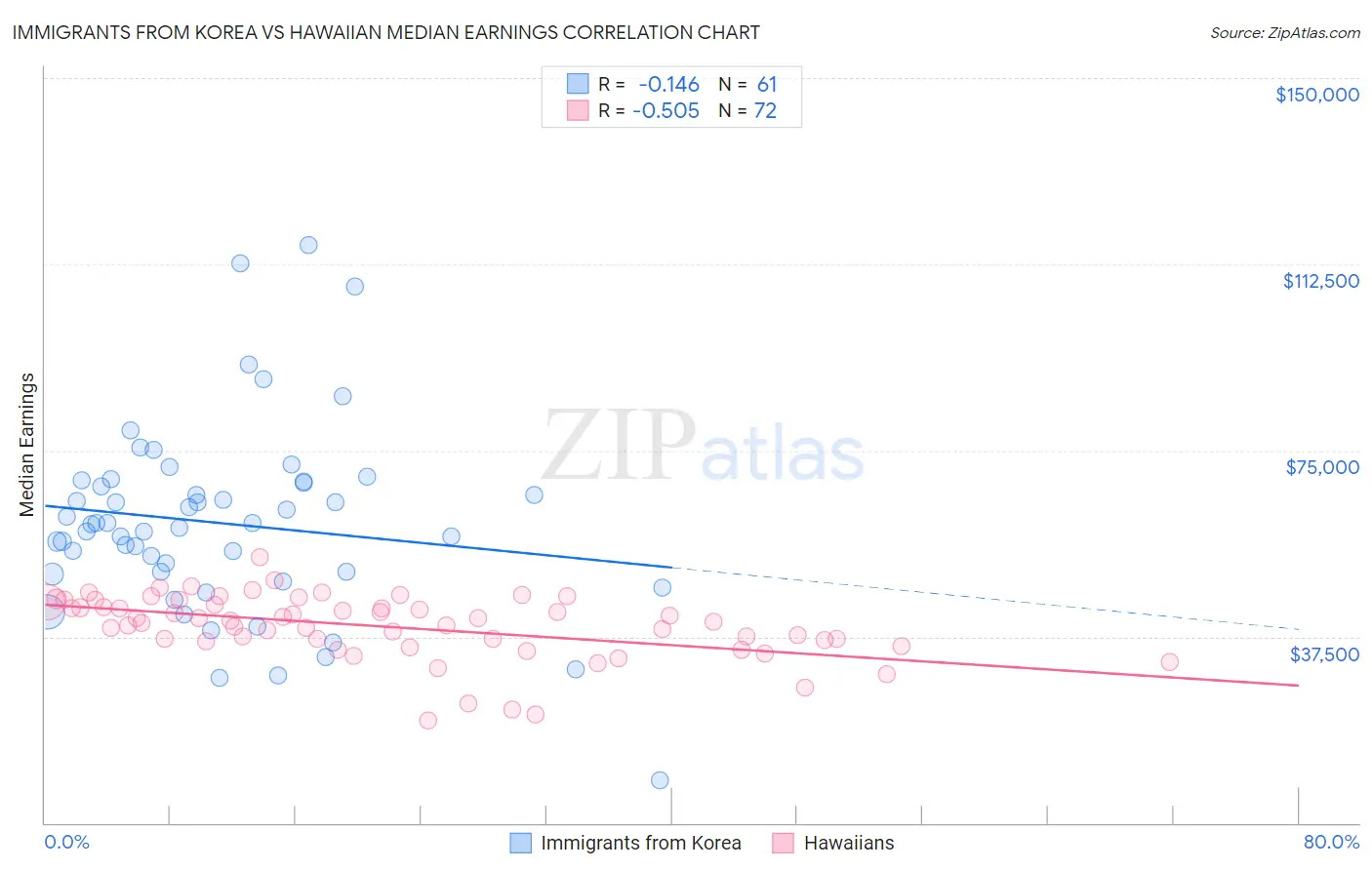 Immigrants from Korea vs Hawaiian Median Earnings