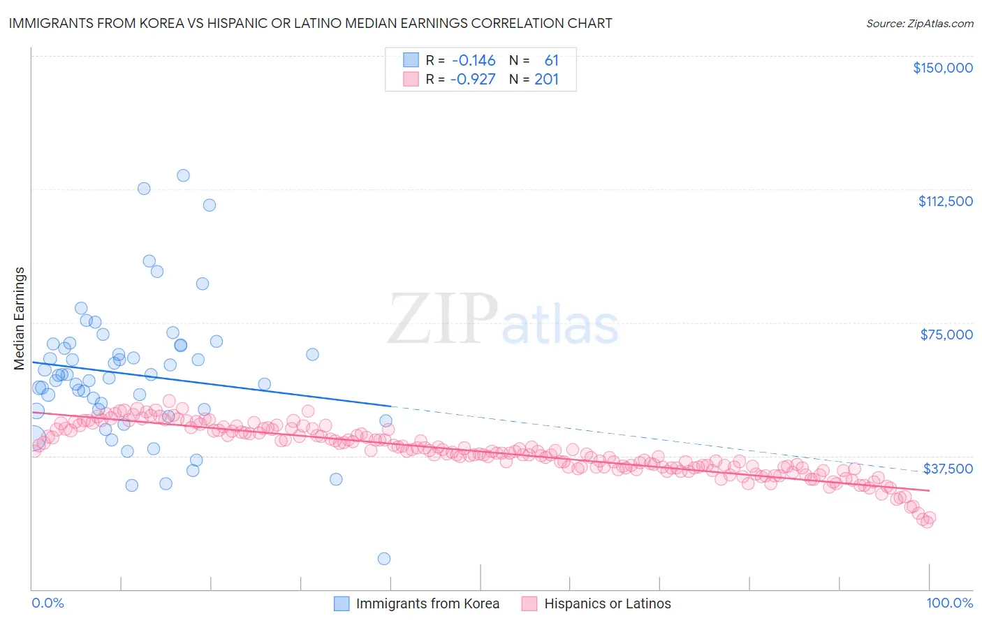 Immigrants from Korea vs Hispanic or Latino Median Earnings