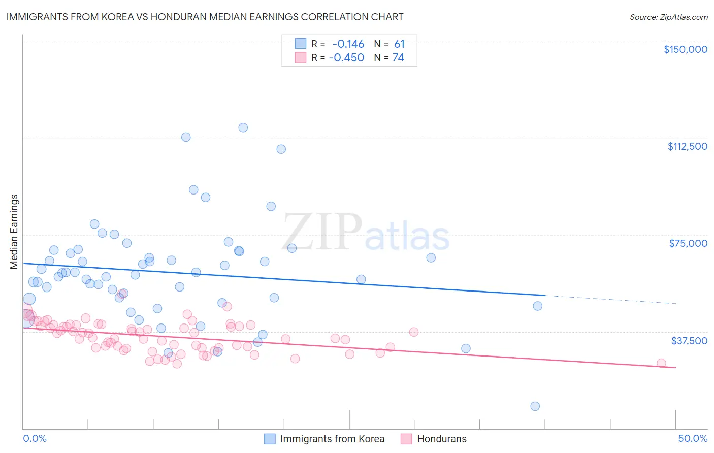 Immigrants from Korea vs Honduran Median Earnings