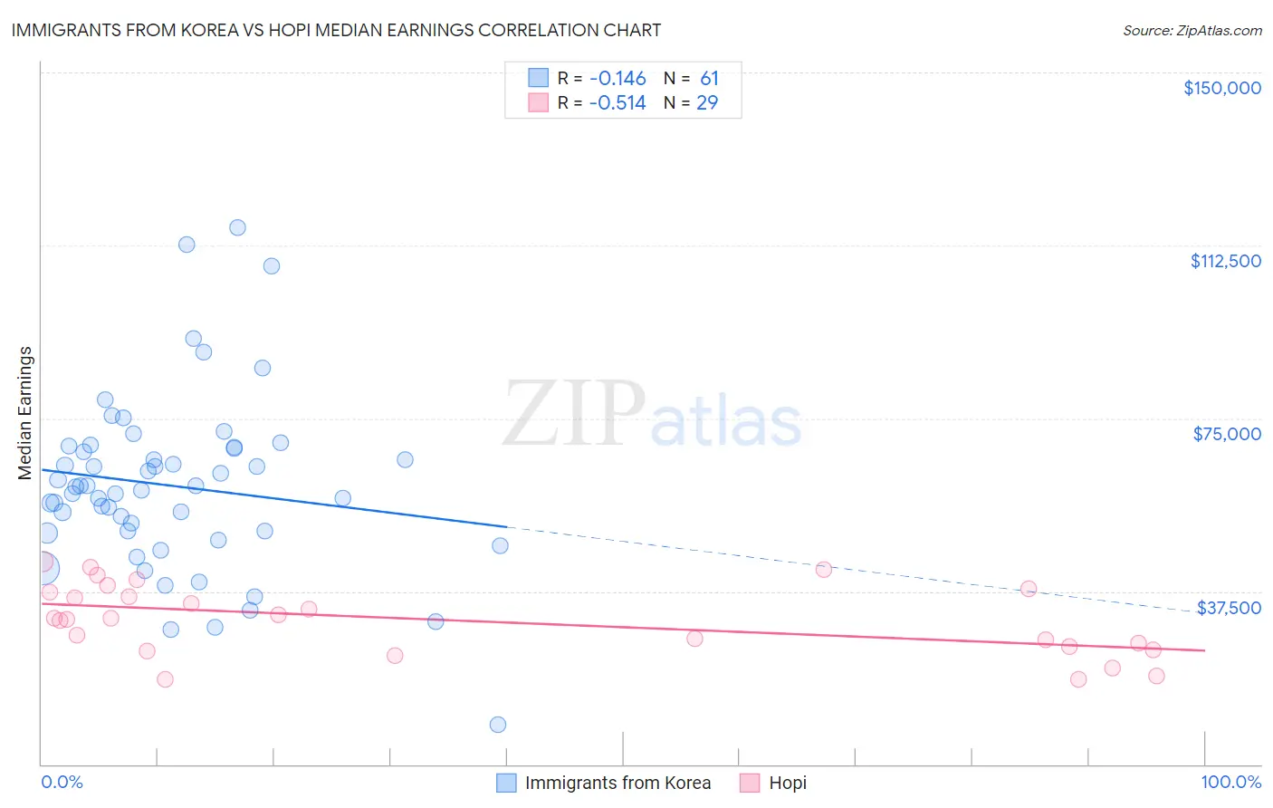 Immigrants from Korea vs Hopi Median Earnings