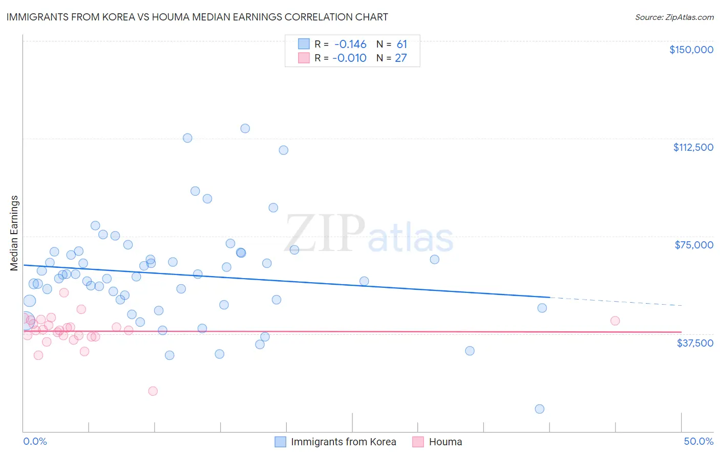 Immigrants from Korea vs Houma Median Earnings