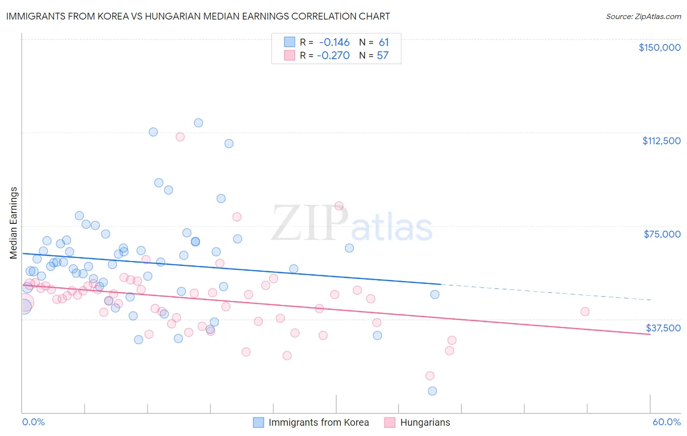 Immigrants from Korea vs Hungarian Median Earnings