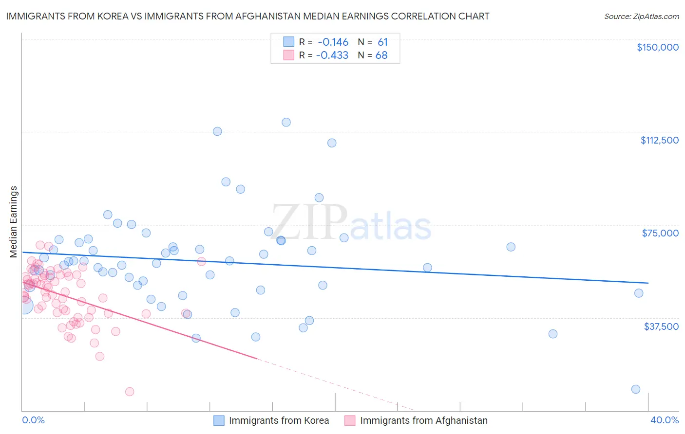 Immigrants from Korea vs Immigrants from Afghanistan Median Earnings