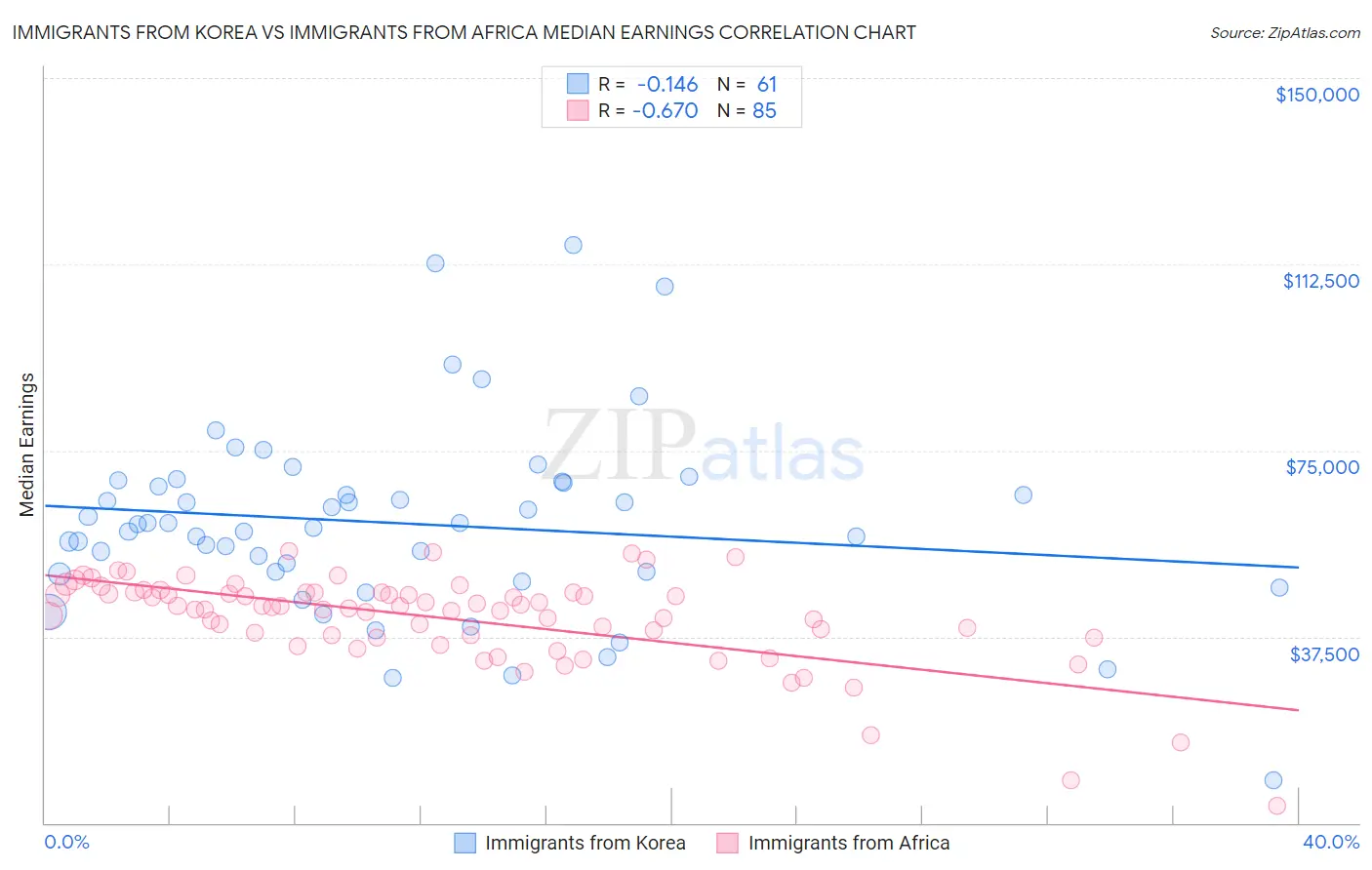 Immigrants from Korea vs Immigrants from Africa Median Earnings