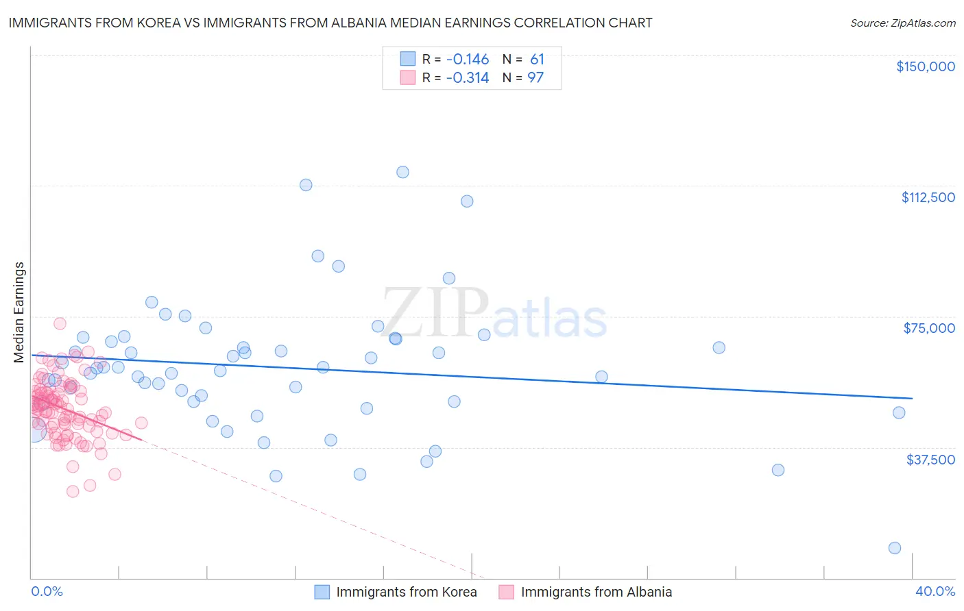 Immigrants from Korea vs Immigrants from Albania Median Earnings