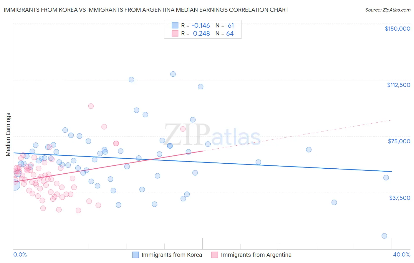 Immigrants from Korea vs Immigrants from Argentina Median Earnings