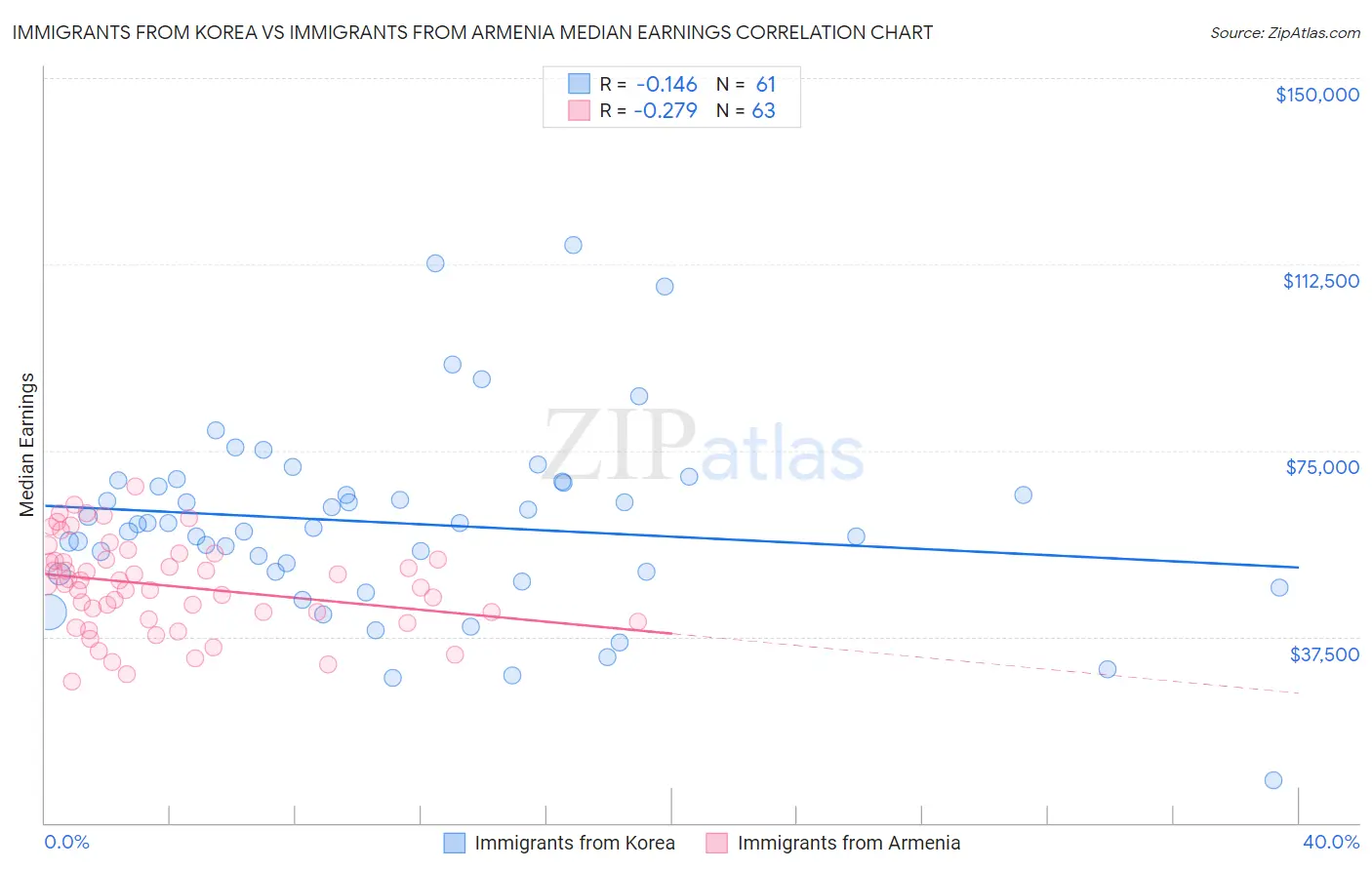 Immigrants from Korea vs Immigrants from Armenia Median Earnings