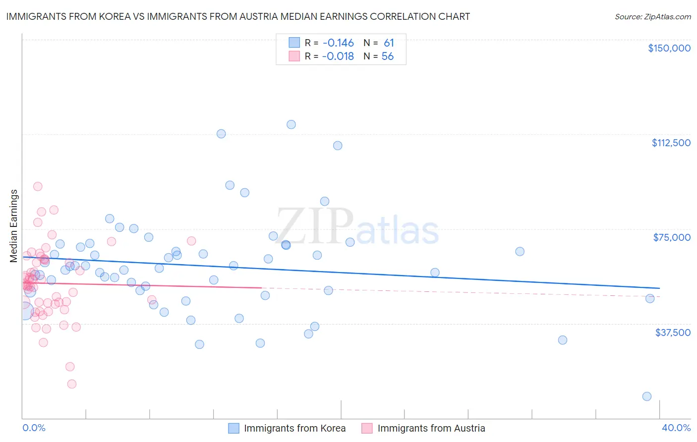 Immigrants from Korea vs Immigrants from Austria Median Earnings