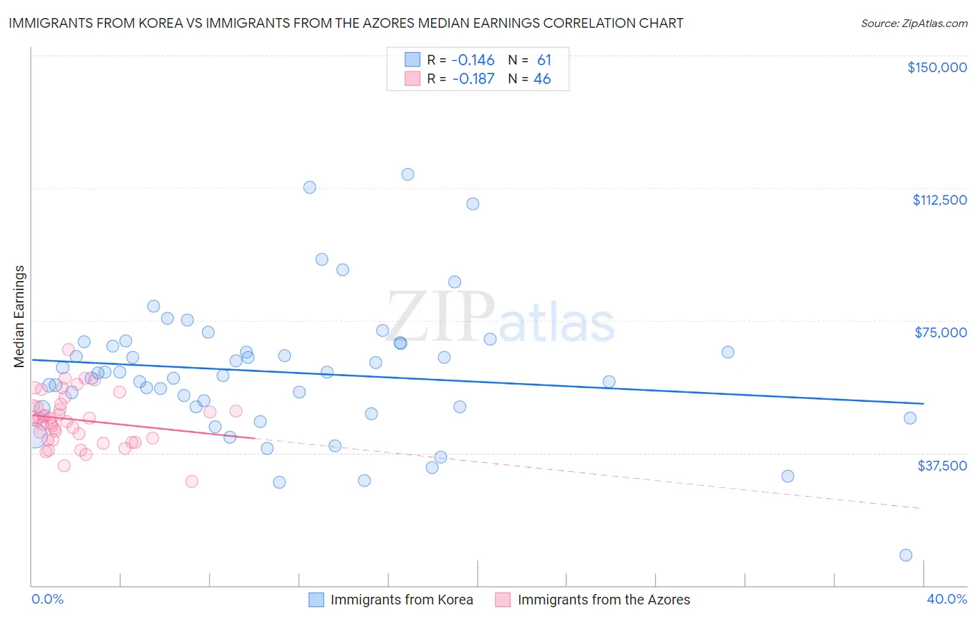 Immigrants from Korea vs Immigrants from the Azores Median Earnings