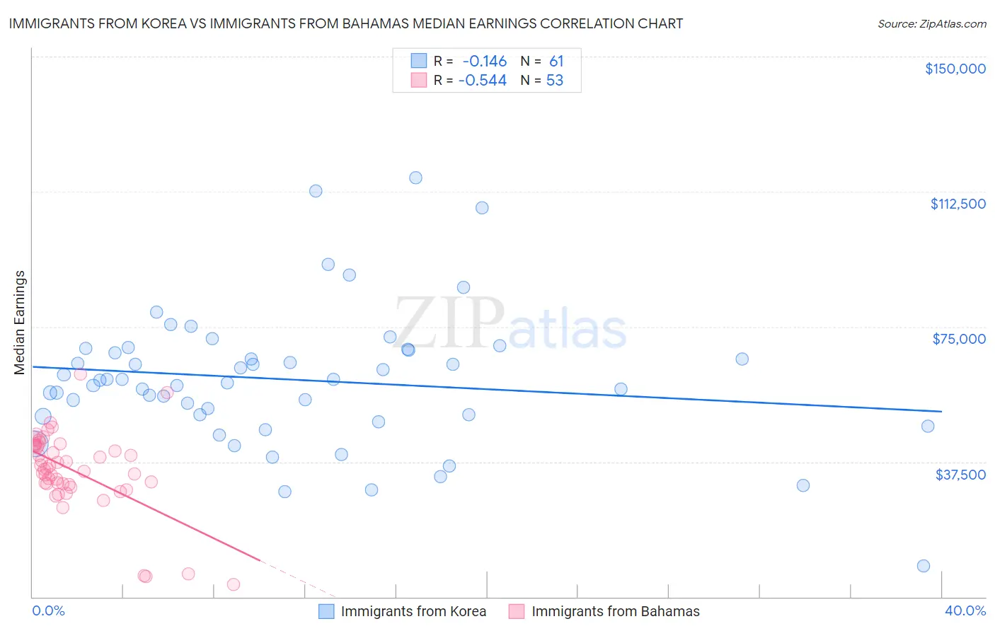 Immigrants from Korea vs Immigrants from Bahamas Median Earnings