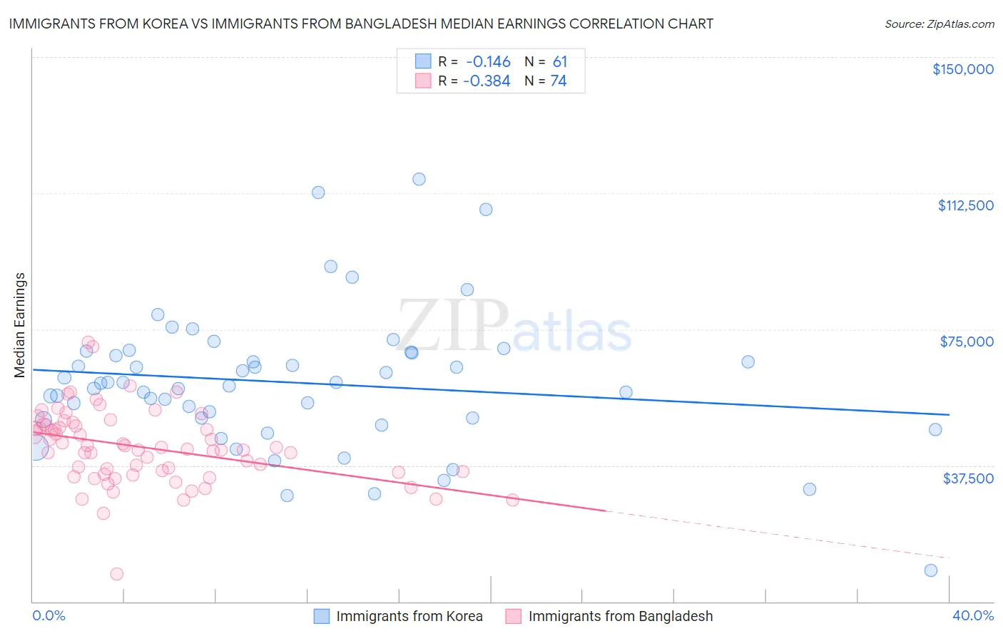 Immigrants from Korea vs Immigrants from Bangladesh Median Earnings