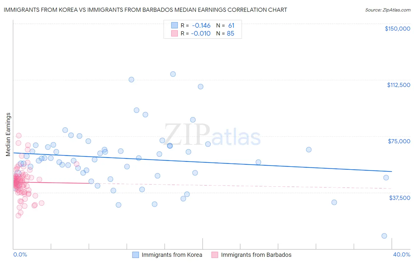Immigrants from Korea vs Immigrants from Barbados Median Earnings