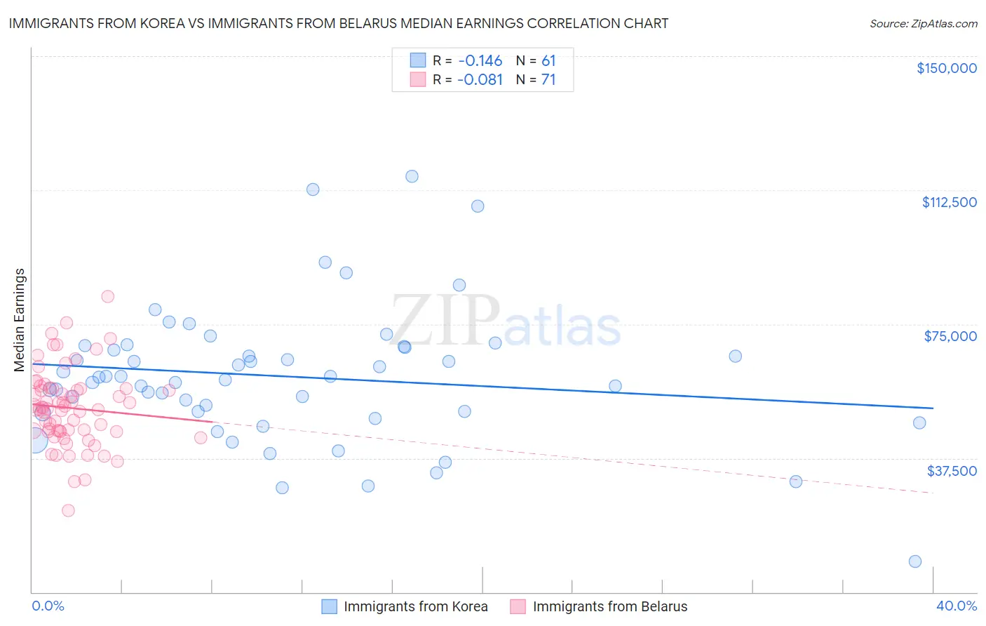 Immigrants from Korea vs Immigrants from Belarus Median Earnings